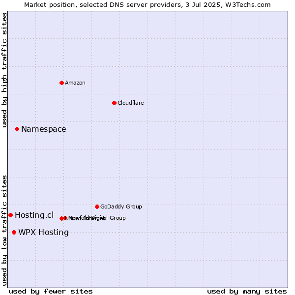 Market position of Namespace vs. WPX Hosting vs. Hosting.cl