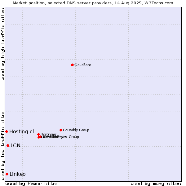 Market position of LCN vs. Linkeo vs. Hosting.cl