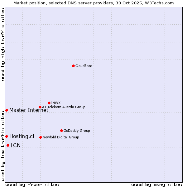 Market position of LCN vs. Master Internet vs. Hosting.cl