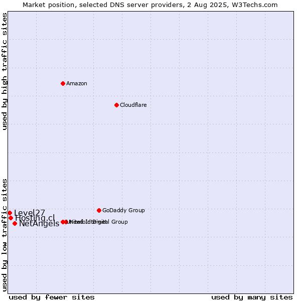Market position of NetAngels vs. Hosting.cl vs. Level27