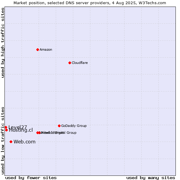 Market position of Web.com vs. Hosting.cl vs. Level27