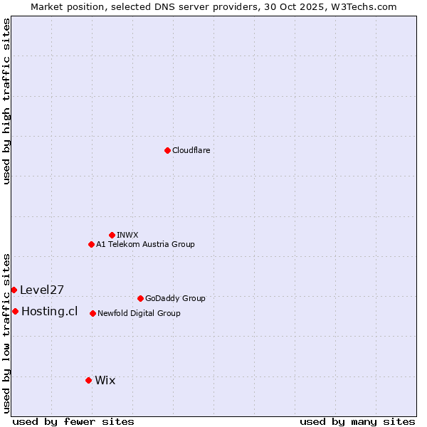 Market position of Wix vs. Hosting.cl vs. Level27