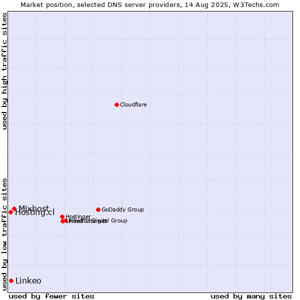Market position of Mixhost vs. Linkeo vs. Hosting.cl