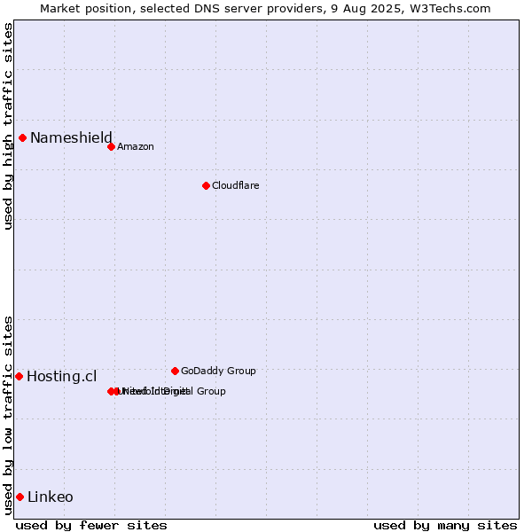 Market position of Nameshield vs. Linkeo vs. Hosting.cl