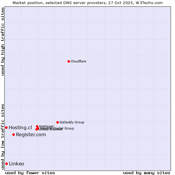 Market position of Register.com vs. Linkeo vs. Hosting.cl