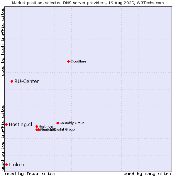 Market position of RU-Center vs. Linkeo vs. Hosting.cl