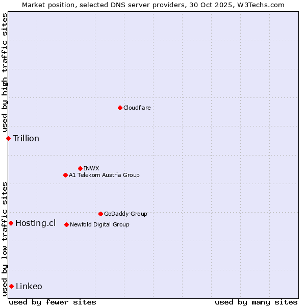 Market position of Linkeo vs. Hosting.cl vs. Trillion