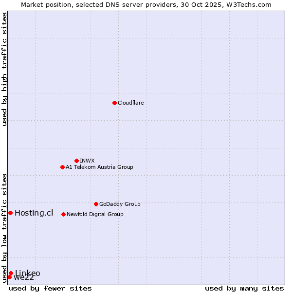 Market position of Linkeo vs. Hosting.cl vs. we22