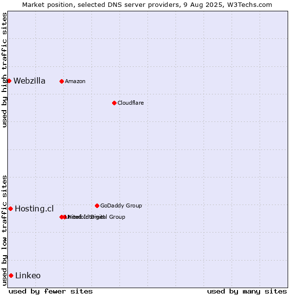 Market position of Linkeo vs. Hosting.cl vs. Webzilla