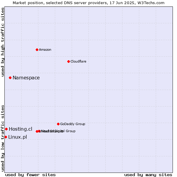 Market position of Namespace vs. Hosting.cl vs. Linux.pl