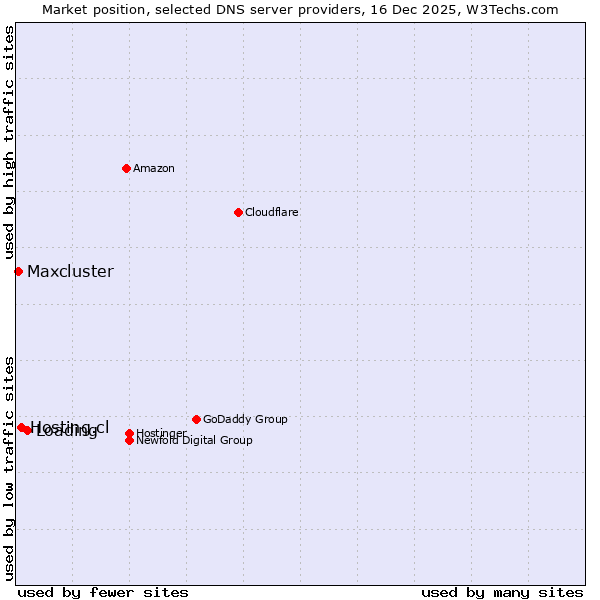 Market position of Loading vs. Hosting.cl vs. Maxcluster