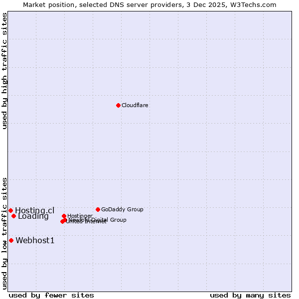 Market position of Loading vs. Webhost1 vs. Hosting.cl