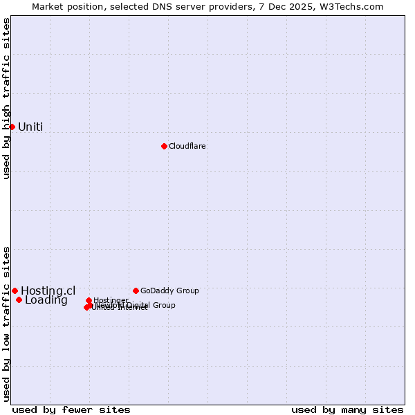 Market position of Loading vs. Hosting.cl vs. Uniti