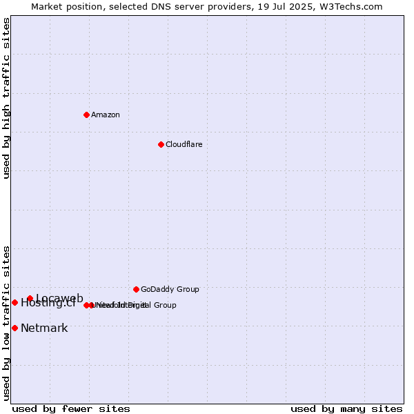 Market position of Locaweb vs. Hosting.cl vs. Netmark