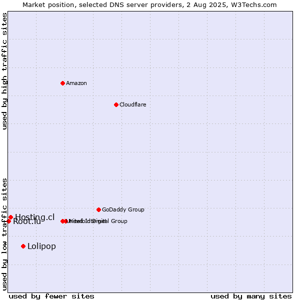 Market position of Lolipop vs. Hosting.cl vs. Root.lu