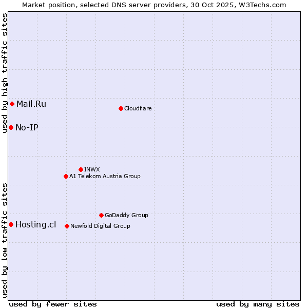 Market position of Mail.Ru vs. Hosting.cl vs. No-IP