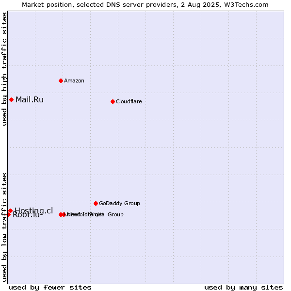 Market position of Mail.Ru vs. Hosting.cl vs. Root.lu