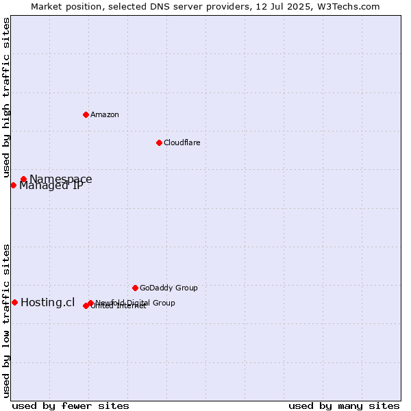 Market position of Namespace vs. Hosting.cl vs. Managed IP