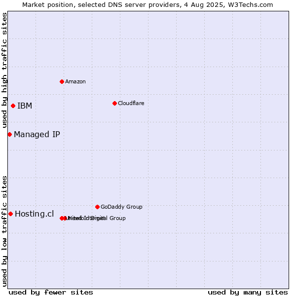 Market position of IBM vs. Hosting.cl vs. Managed IP