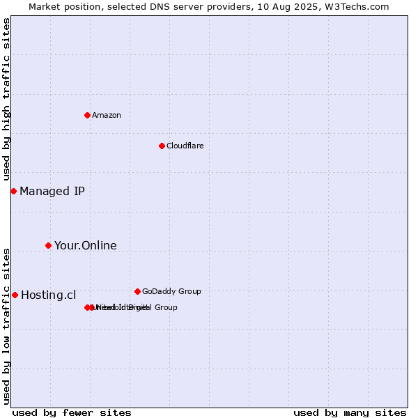 Market position of Your.Online vs. Hosting.cl vs. Managed IP