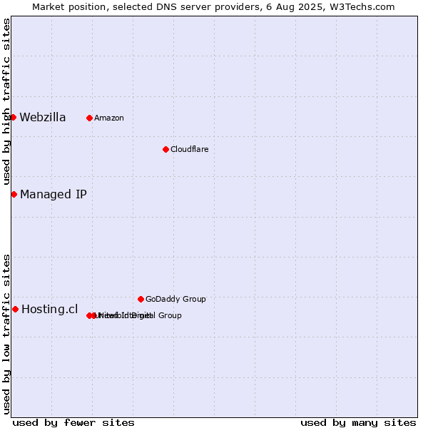 Market position of Hosting.cl vs. Managed IP vs. Webzilla