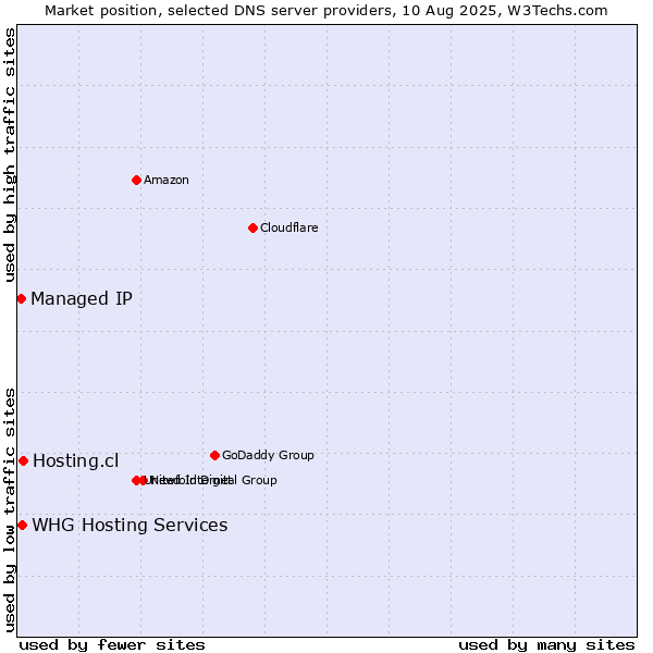 Market position of Hosting.cl vs. WHG Hosting Services vs. Managed IP