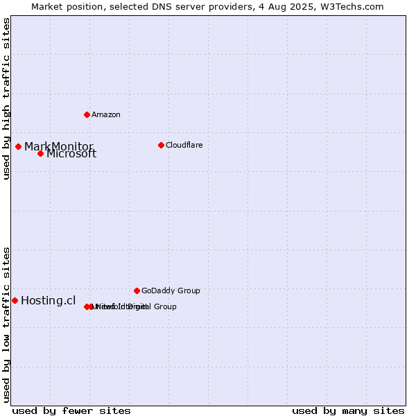 Market position of Microsoft vs. MarkMonitor vs. Hosting.cl