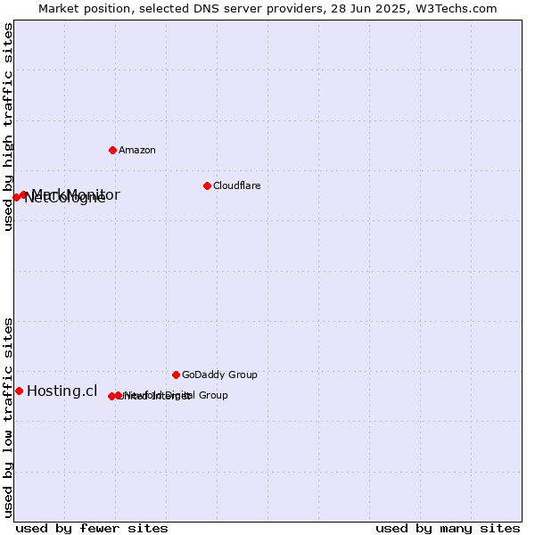Market position of MarkMonitor vs. Hosting.cl vs. NetCologne