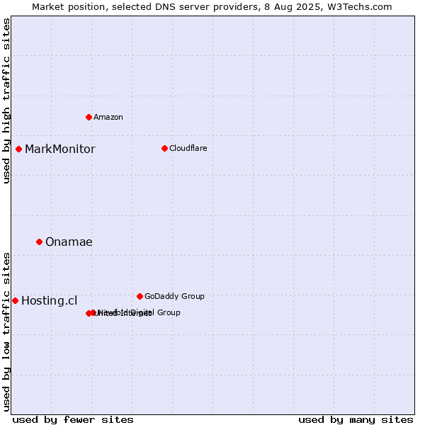Market position of Onamae vs. MarkMonitor vs. Hosting.cl