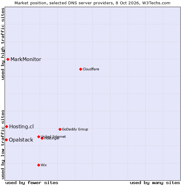 Market position of MarkMonitor vs. Hosting.cl vs. Opalstack