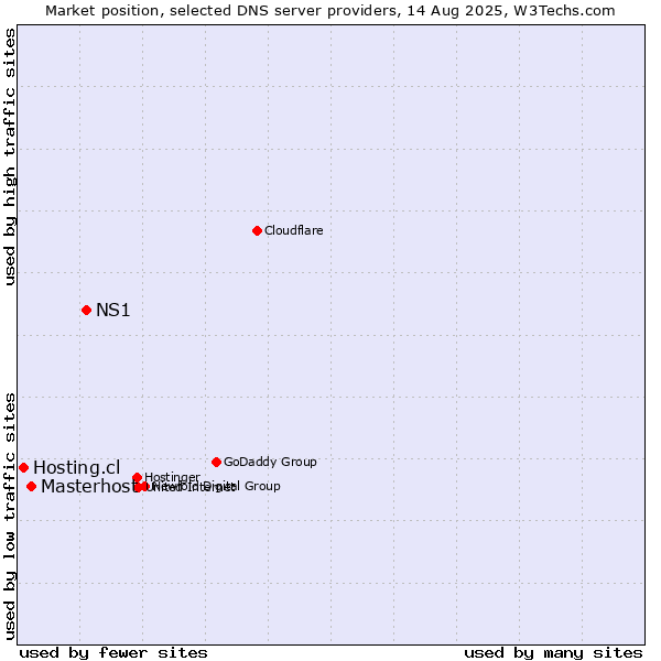 Market position of NS1 vs. Masterhost vs. Hosting.cl