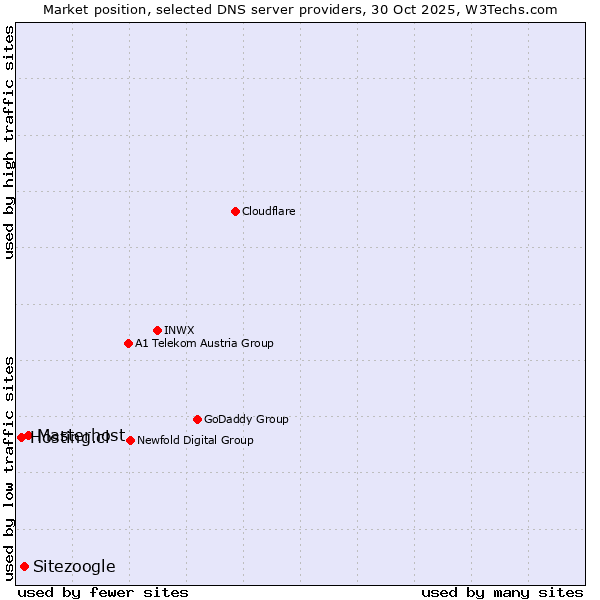 Market position of Masterhost vs. Sitezoogle vs. Hosting.cl