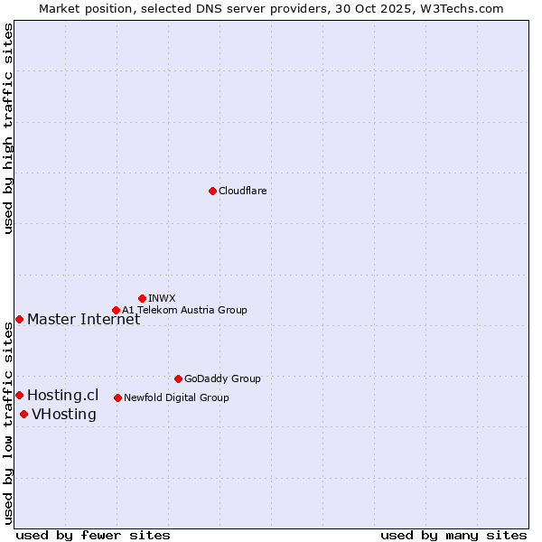 Market position of VHosting vs. Master Internet vs. Hosting.cl