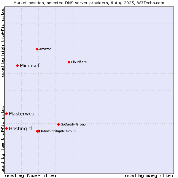 Market position of Microsoft vs. Masterweb vs. Hosting.cl