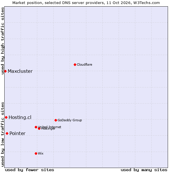 Market position of Pointer vs. Hosting.cl vs. Maxcluster