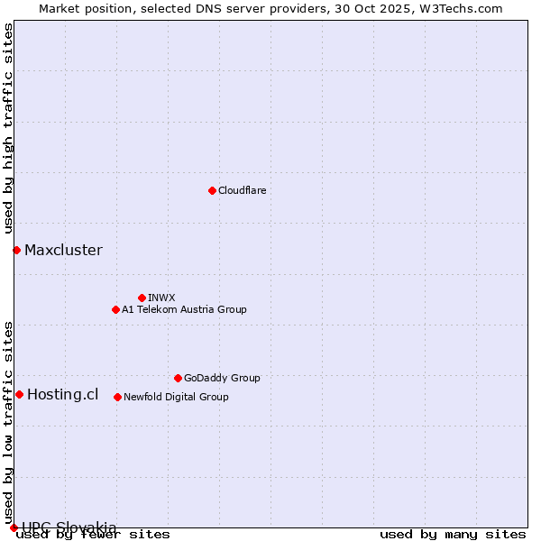 Market position of Hosting.cl vs. Maxcluster vs. UPC Slovakia