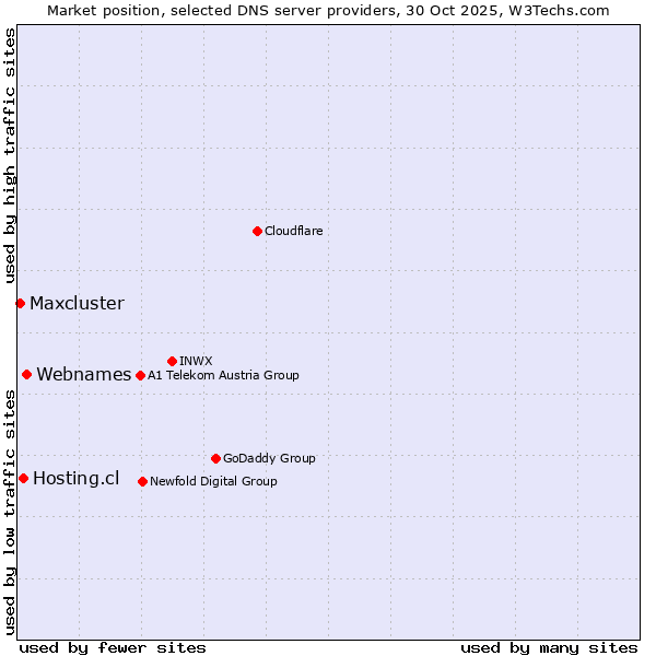 Market position of Webnames vs. Hosting.cl vs. Maxcluster