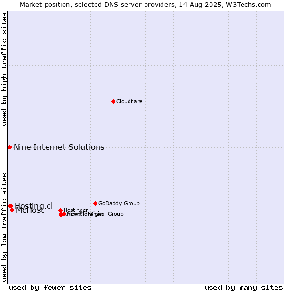 Market position of McHost vs. Hosting.cl vs. Nine Internet Solutions