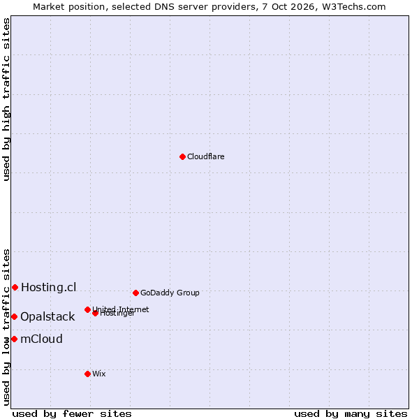 Market position of Hosting.cl vs. Opalstack vs. mCloud