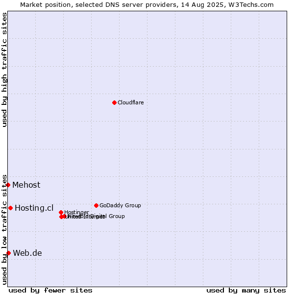 Market position of Hosting.cl vs. Web.de vs. Mehost