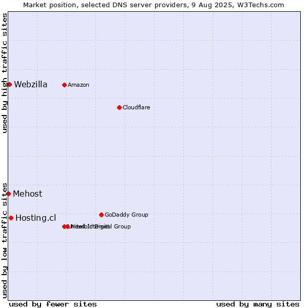 Market position of Hosting.cl vs. Webzilla vs. Mehost