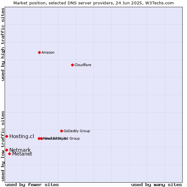 Market position of Metanet vs. Hosting.cl vs. Netmark