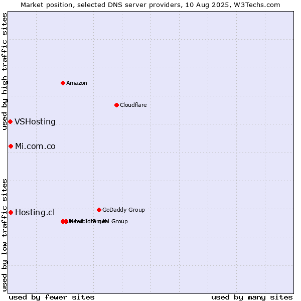 Market position of Hosting.cl vs. Mi.com.co vs. VSHosting