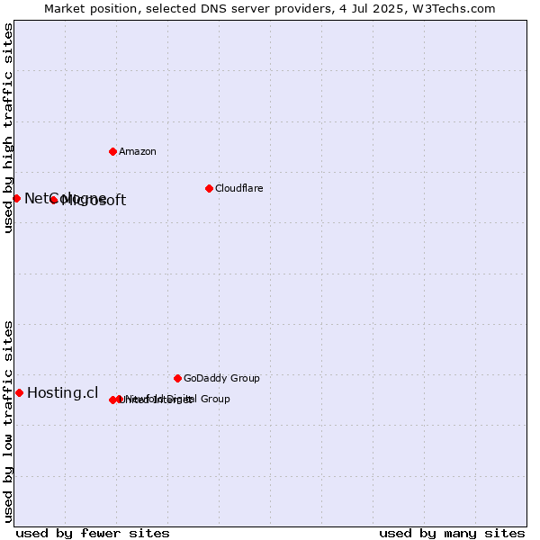 Market position of Microsoft vs. Hosting.cl vs. NetCologne