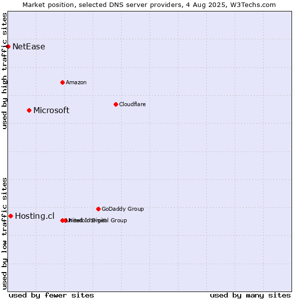 Market position of Microsoft vs. Hosting.cl vs. NetEase
