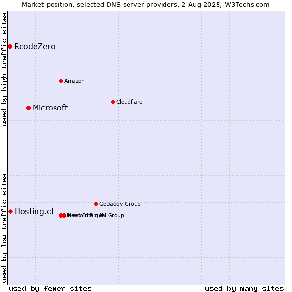 Market position of Microsoft vs. Hosting.cl vs. RcodeZero