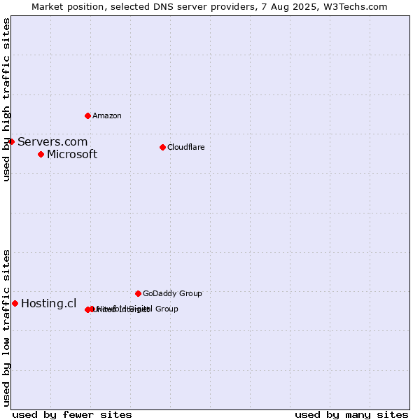 Market position of Microsoft vs. Hosting.cl vs. Servers.com