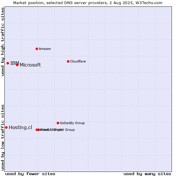 Market position of Microsoft vs. IBM vs. Hosting.cl