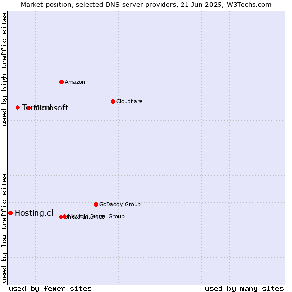 Market position of Microsoft vs. Tencent vs. Hosting.cl