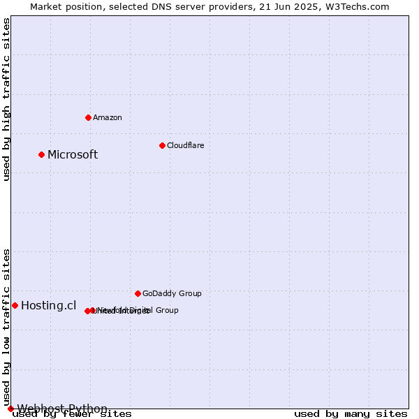 Market position of Microsoft vs. Hosting.cl vs. Webhost Python